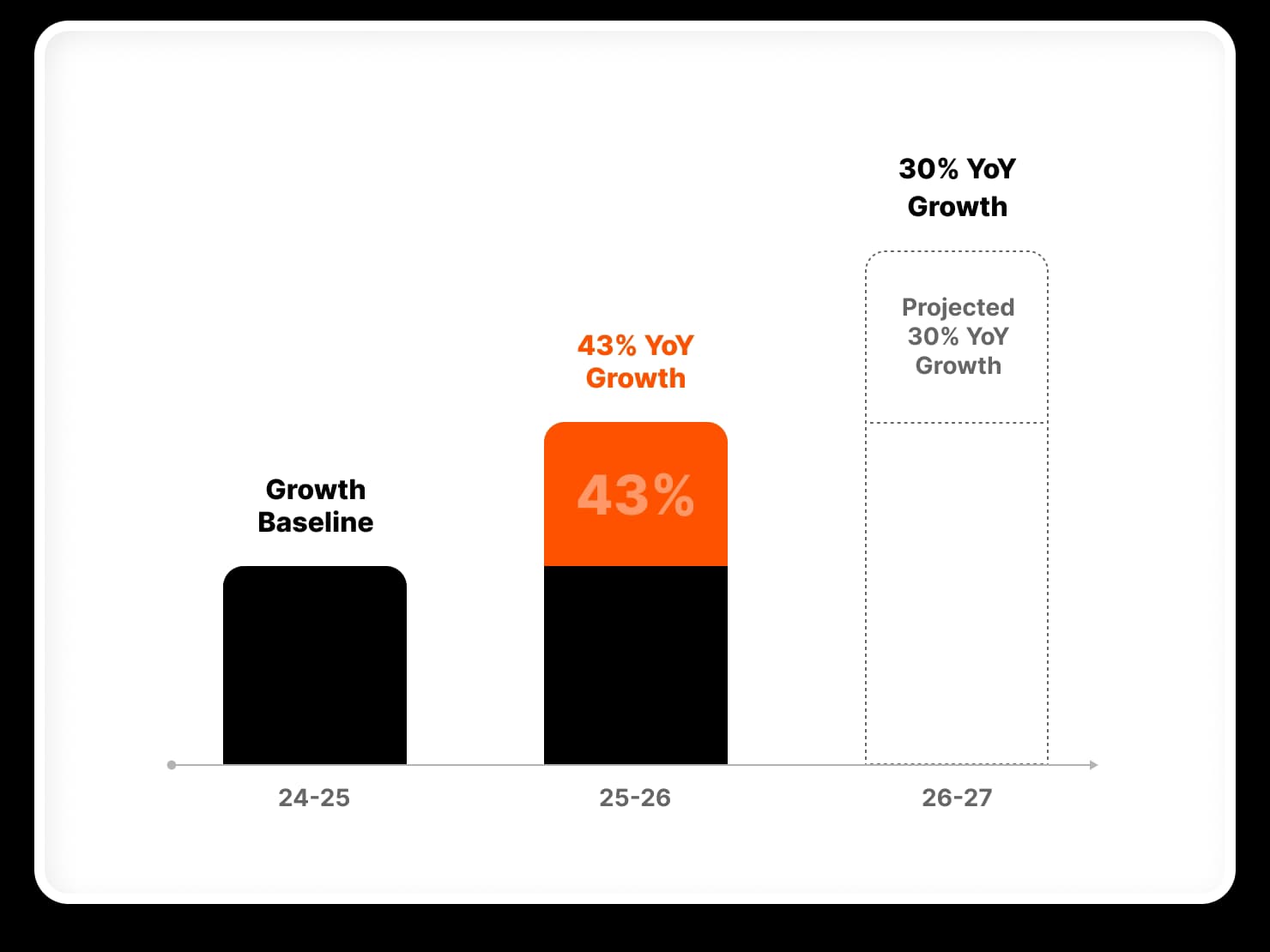 Financial growth chart
